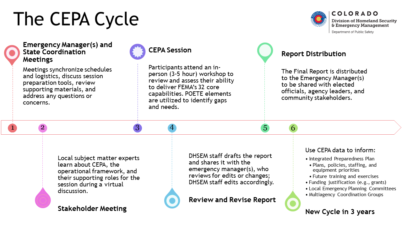 Graphic showing the CEPA cycle explained in the text above