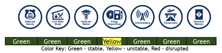 Graphic showing energy lifeline as unstable and all others stable