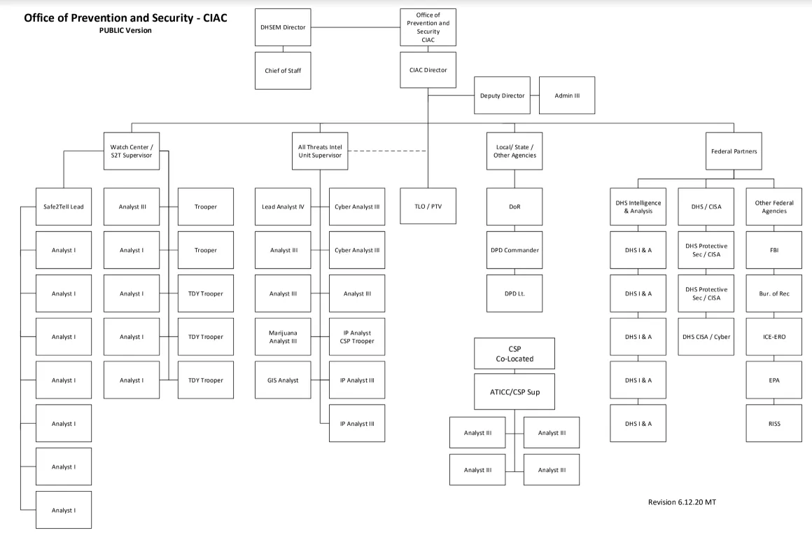 Office of Prevention and Security CIAC Chart