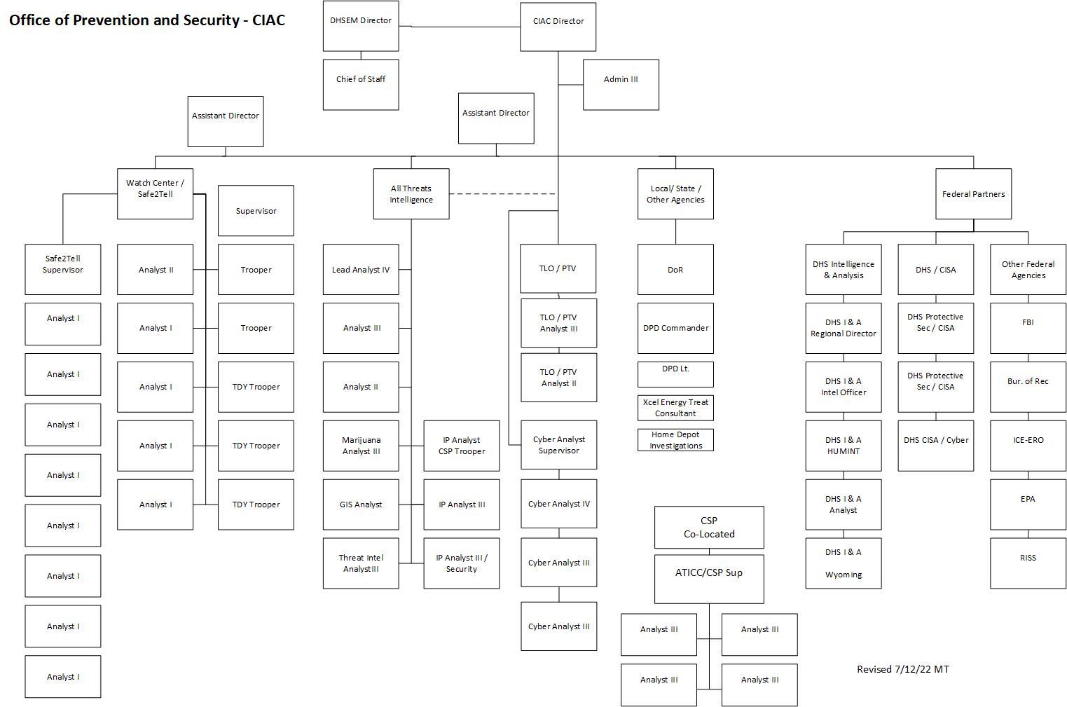 Ciac Organization Chart Division Of Homeland Security And Emergency Management 