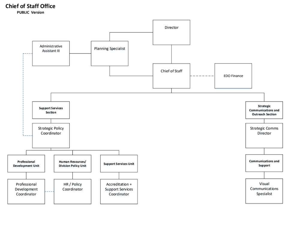 Chief of Staff Organization Chart | Division of Homeland Security and ...
