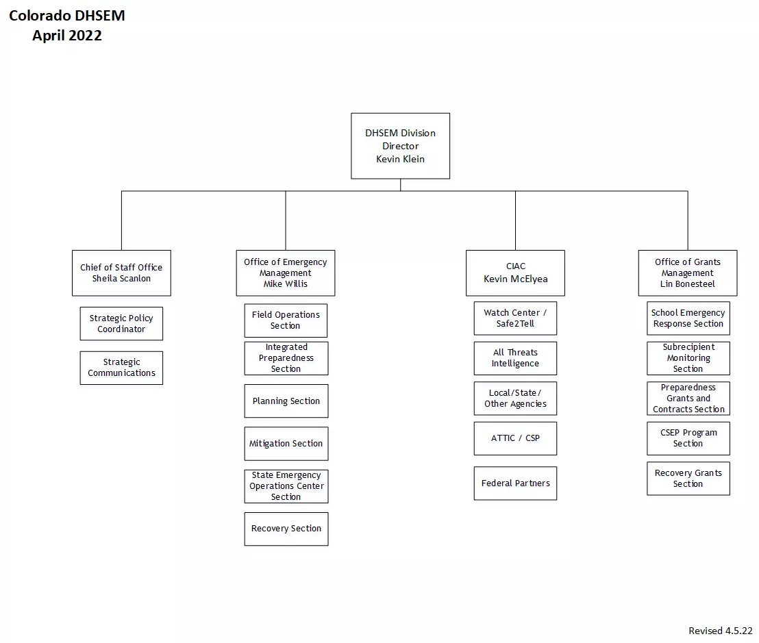 DHSEM organization chart