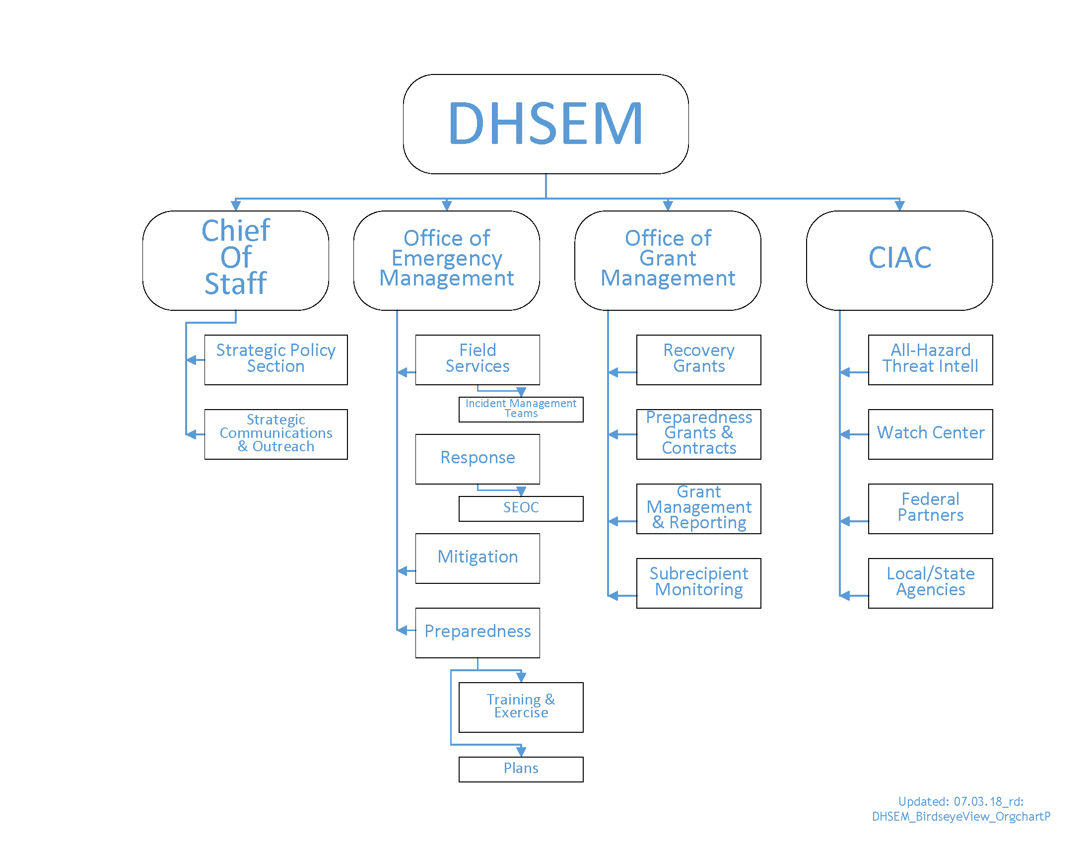 DHSEM Org Chart