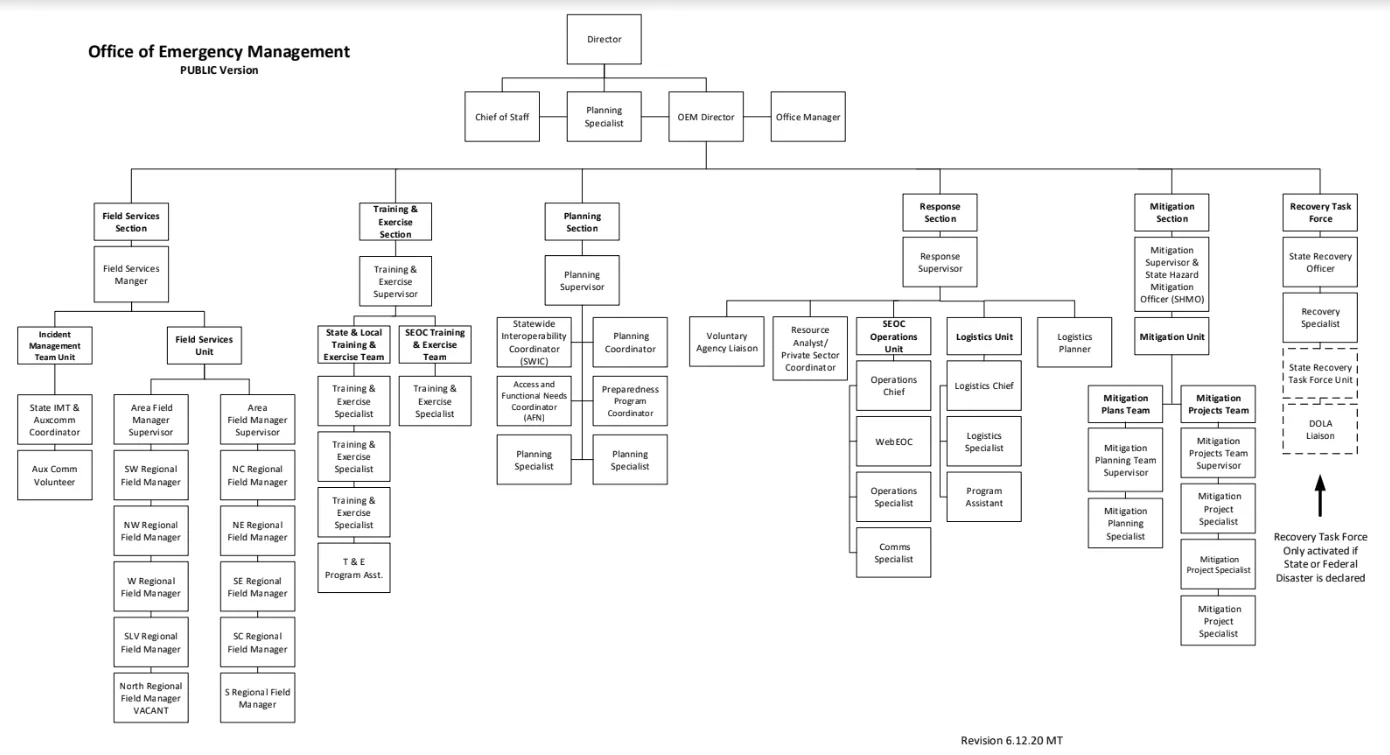 Organization Chart 6.29.2020