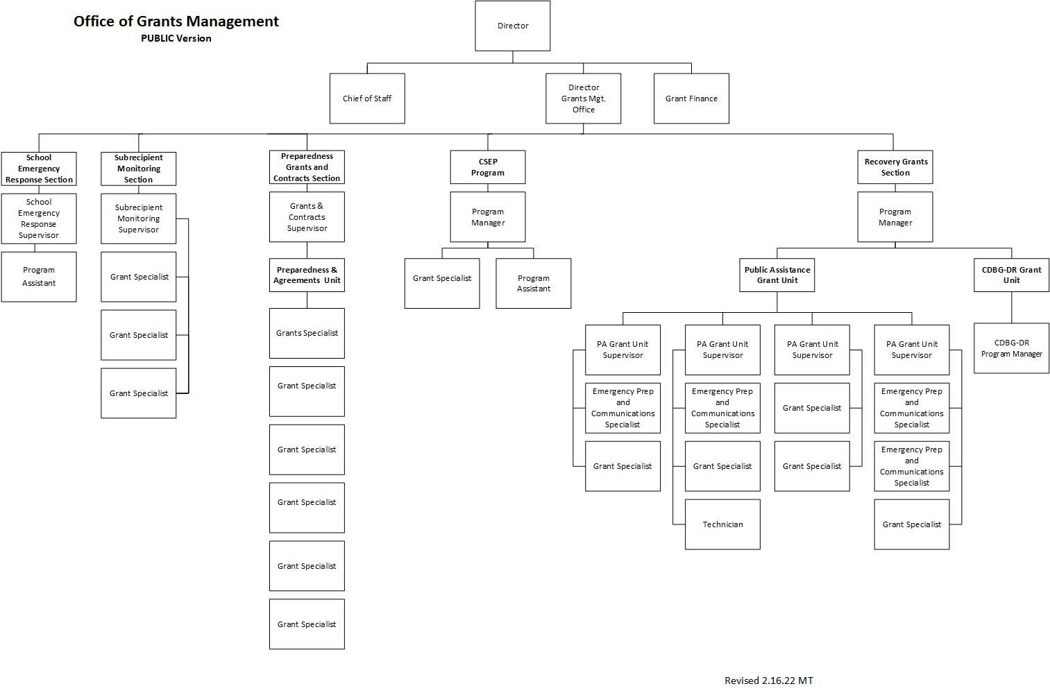 Organization Chart 