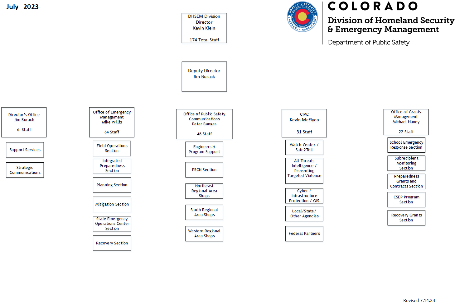 Organizational chart showing the five offices as an overview 