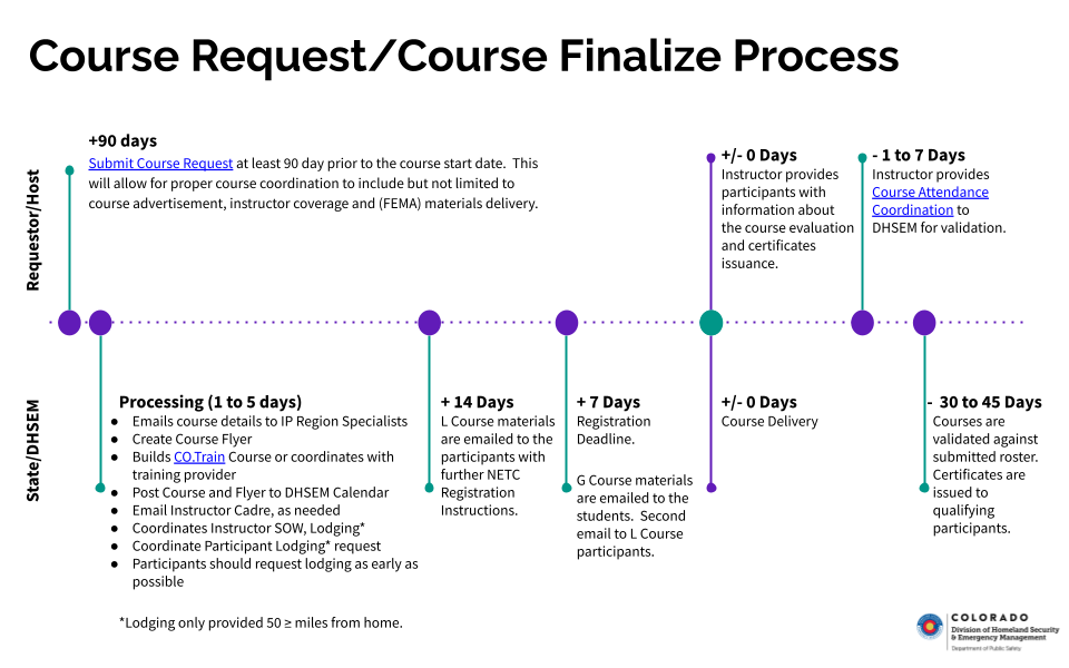 Course request and process demonstrated on a timeline of 90 days out to the day of the course. 